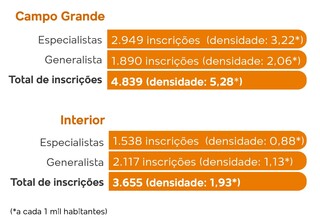Elitiza&ccedil;&atilde;o e sal&aacute;rio baixo levam culpa por filas em cidade lotada de m&eacute;dicos