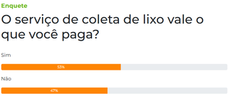 53% dizem que servi&ccedil;o de coleta de lixo vale o que &eacute; cobrado