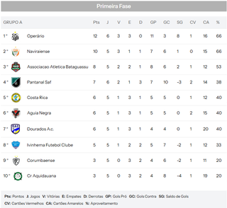L&iacute;der invicto e jejum na parte de baixo marcam primeiras rodadas do estadual