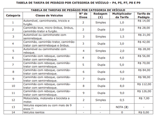 Pre&ccedil;o dos ped&aacute;gios sobe nas rodovias do leste de MS a partir desta quarta-feira