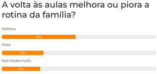 Para 48%, volta &agrave;s aulas melhora a rotina; 27% dizem que piora