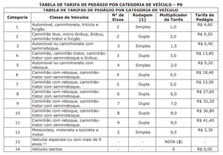 Pre&ccedil;o dos ped&aacute;gios sobe nas rodovias do leste de MS a partir desta quarta-feira