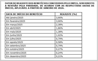 Aposentados e pensionistas do IMPCG receber&atilde;o reajuste de 3,9% nos benef&iacute;cios