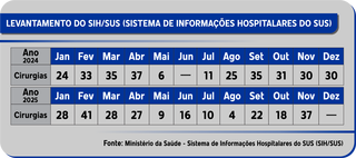 Pacientes esperam anos por cirurgias e enfrentam agravamento de doenças Pacientes esperam anos por cirurgias e enfrentam agravamento de doenças