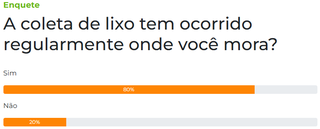 Leitores relatam transtornos, mas para 80% coleta de lixo segue normalmente