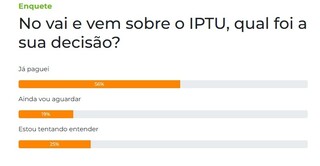 Mesmo em meio a indecis&otilde;es, 56% dos leitores decidiram pagar o IPTU