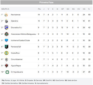 Oper&aacute;rio tenta repetir tricampeonato que n&atilde;o vem desde 1981