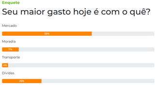 Para 59%, mercado &eacute; o que mais pesa no or&ccedil;amento atualmente