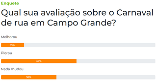 Para 49% dos leitores, Carnaval de rua de Campo Grande piorou Para 49% dos leitores, Carnaval de rua de Campo Grande piorou