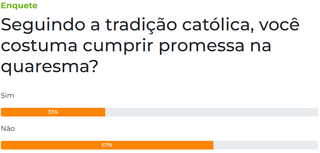 67% dizem n&atilde;o manter promessas durante a Quaresma, aponta enquete 