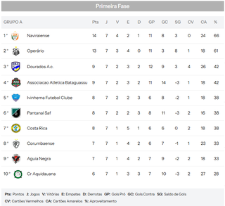 Encontro de líderes entre Naviraiense e Operário marca próxima rodada Encontro de líderes entre Naviraiense e Operário marca próxima rodada