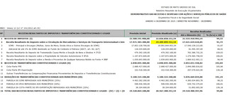 Apesar de queda na receita do g&aacute;s boliviano, ICMS mant&eacute;m base s&oacute;lida em MS
