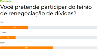 Enquete: 55% n&atilde;o pretendem participar de feir&atilde;o de renegocia&ccedil;&atilde;o das d&iacute;vidas