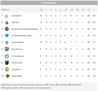 Na briga contra o rebaixamento, Pantanal anuncia novo t&eacute;cnico