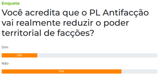 Para 77%, PL Antifacção não vai reduzir poder territorial das facções Para 77%, PL Antifacção não vai reduzir poder territorial das facções