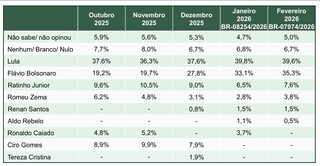 Pesquisa traz cen&aacute;rio disputado entre Lula e Fl&aacute;vio, sem chance para 3&ordf; via