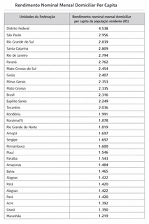 Acima da m&eacute;dia nacional, MS tem a 7&ordf; maior renda domiciliar por pessoa no pa&iacute;s