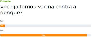 Enquete: 95% dos leitores nunca tomaram vacina contra a dengue