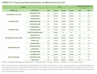 Escoamento da soja faz fretes oscilarem entre queda de 8% e alta de 33% em MS
