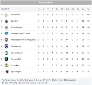 Definidas as datas da segunda fase do Campeonato Estadual Definidas as datas da segunda fase do Campeonato Estadual