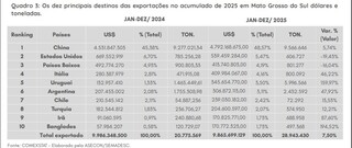 Escalada de conflito deve afetar neg&oacute;cios de Mato Grosso do Sul no Oriente M&eacute;dio