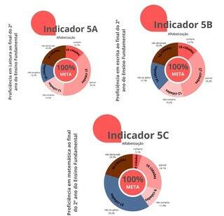 Apenas 4 cidades de MS conseguem fazer os alunos aprenderem Matem&aacute;tica, diz TCE