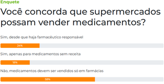 58% dos leitores s&atilde;o contra a venda de rem&eacute;dios em supermercados