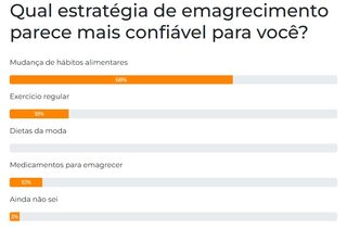 Reeduca&ccedil;&atilde;o alimentar lidera estrat&eacute;gias para emagrecer entre leitores