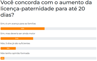 Aumento da licen&ccedil;a-paternidade &eacute; um avan&ccedil;o para as fam&iacute;lias, dizem 46%
