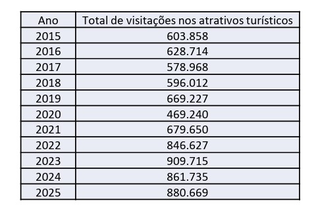 Bonito recebeu 293 mil turistas e bateu recorde nos desembarques a&eacute;reos em 2025