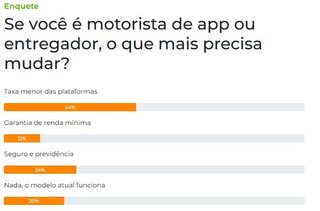 Redu&ccedil;&atilde;o de taxas &eacute; principal mudan&ccedil;a desejada por motoristas de aplicativo