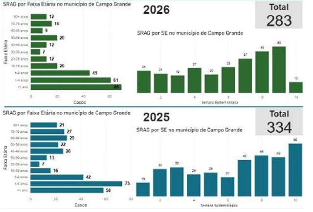 Sesau emite alerta para per&iacute;odo de doen&ccedil;as respirat&oacute;rias na Capital
