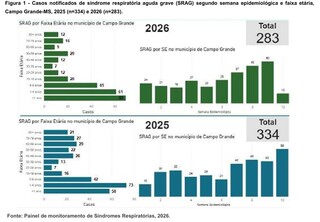 Sesau emite alerta para per&iacute;odo de doen&ccedil;as respirat&oacute;rias na Capital