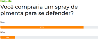 85% dos leitores comprariam spray de pimenta para defesa pessoal