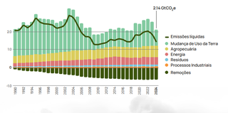 MS est&aacute; entre maiores emissores de CO₂ e pecu&aacute;ria lidera, aponta relat&oacute;rio