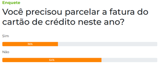 64% n&atilde;o parcelaram fatura, mas cart&atilde;o segue como principal fonte de d&iacute;vida