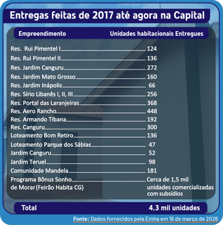 Capital precisa de 11,4 mil casas ao ano para zerar demanda prevista at&eacute; 2035