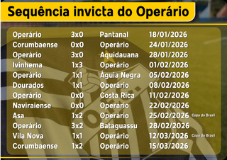 Oper&aacute;rio inicia temporada sem derrotas e iguala feito de poucos clubes no Pa&iacute;s