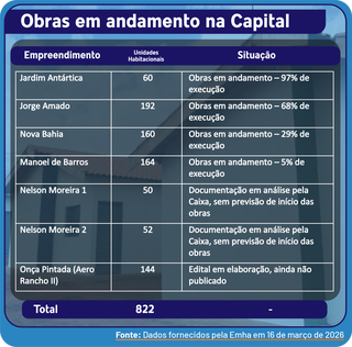 Capital precisa de 11,4 mil casas ao ano para zerar demanda prevista at&eacute; 2035