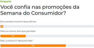 Promo&ccedil;&otilde;es da Semana do Consumidor s&atilde;o &ldquo;fake&rdquo; para 7 a cada 10 leitores