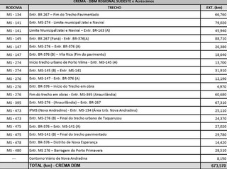 Contrato de R$ 10,7 milh&otilde;es vai definir melhorias em 673 km de rodovias de MS
