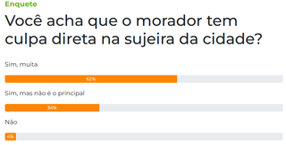 Para 62%, moradores t&ecirc;m muita culpa por sujeira espalhada na cidade