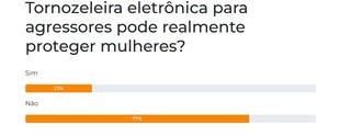 Maioria rejeita tornozeleira eletr&ocirc;nica como prote&ccedil;&atilde;o &agrave;s v&iacute;timas de viol&ecirc;ncia
