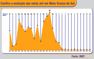 Reda&ccedil;&otilde;es nota mil despencam e MS soma s&oacute; 3 m&aacute;ximas desde 2015 no Enem