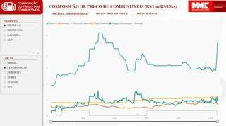 Margem de lucro dos postos sobe e compromete medidas contra alta do combust&iacute;vel