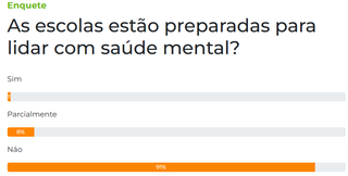 Para 91%, escolas n&atilde;o est&atilde;o preparadas para lidar com sa&uacute;de mental