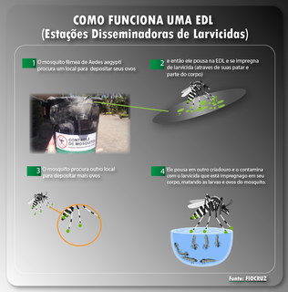 For&ccedil;a Nacional instala 1.000 equipamentos para espalhar veneno contra Aedes
