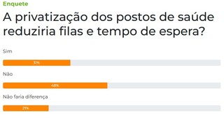 Para 48% dos leitores, privatização dos postos de saúde não reduziria filas Para 48% dos leitores, privatização dos postos de saúde não reduziria filas