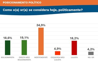Em MS, Fl&aacute;vio Bolsonaro tem 43% dos votos contra 29,9% de Lula