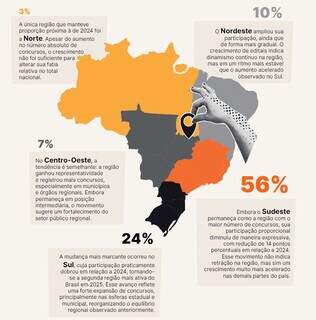 Mais concursos, menos vagas: cargos públicos estão mais disputados Mais concursos, menos vagas: cargos públicos estão mais disputados